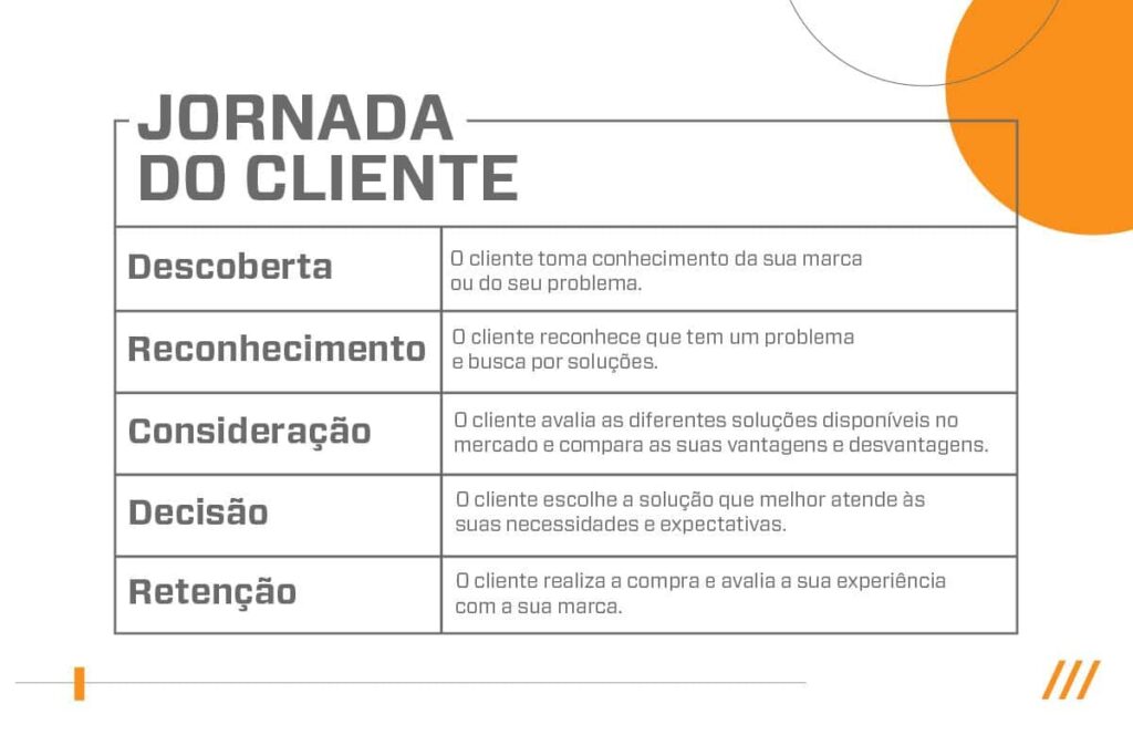 Jornada do cliente